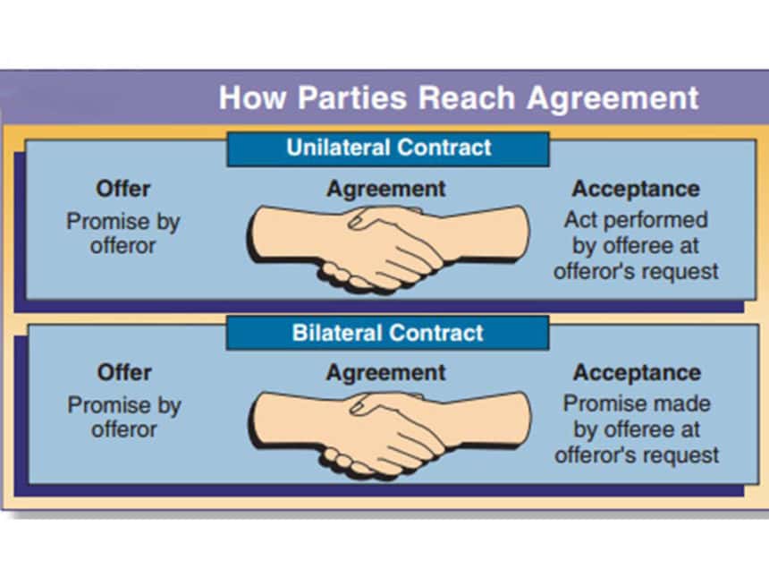 unilateral-vs-bilateral-contracts-real-estate-exam-ninja