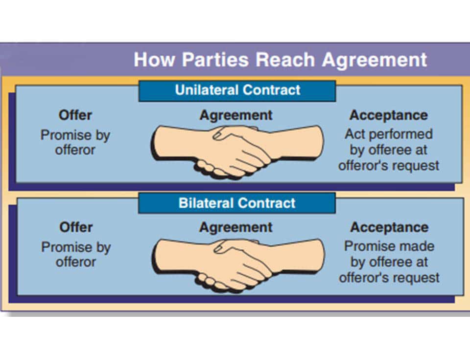 Unilateral Vs Bilateral Contracts Real Estate Exam Ninja