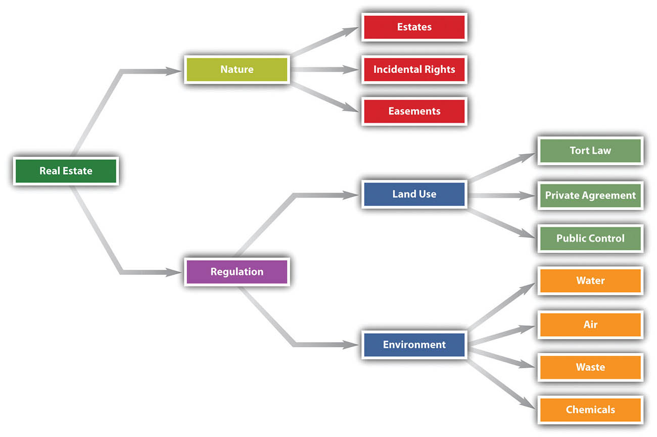 Fee Simple Defeasible - Real Estate Exam Ninja